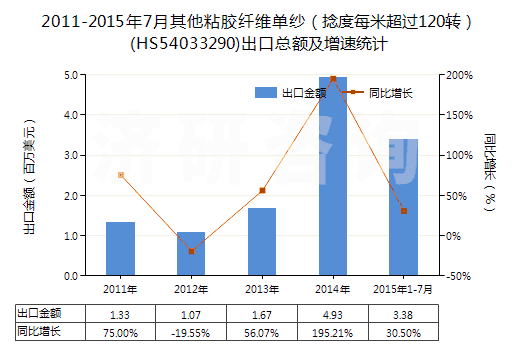 2011-2015年7月其他粘膠纖維單紗（捻度每米超過(guò)120轉(zhuǎn)）(HS54033290)出口總額及增速統(tǒng)計(jì)